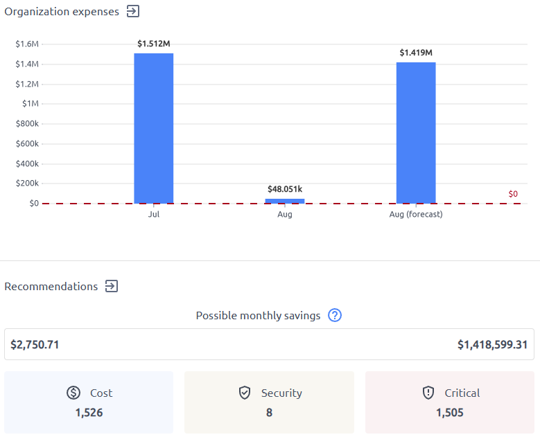 Automated notifications for cost spikes and optimization opportunities